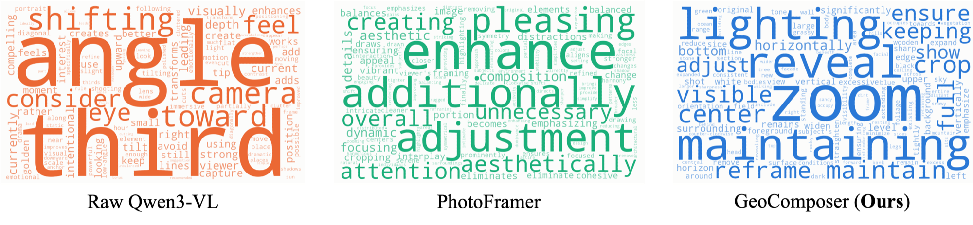 Word Distribution of Textual Guidance